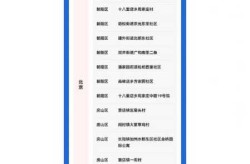 最新中高风险地区名单最新，高风险国家地区名单查询