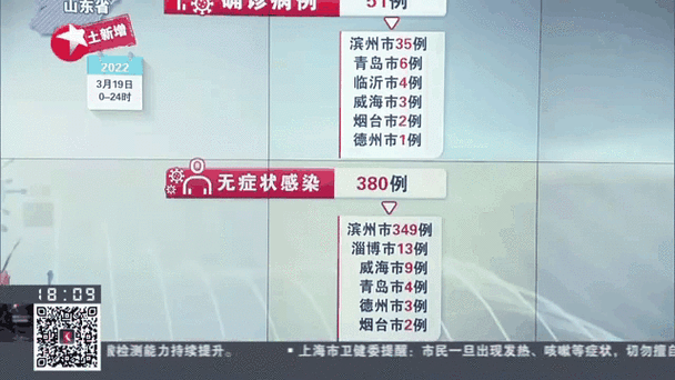 山东新增本土确诊175例无症状172例(山东新增20例本土确诊)