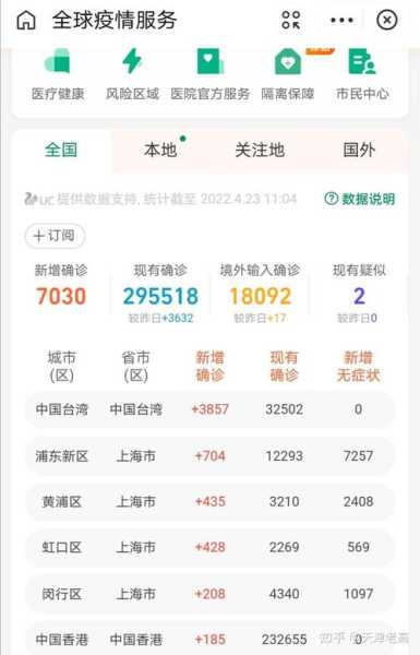 上海新增本土2736 20634 死亡12例（最新上海本地新增确诊）