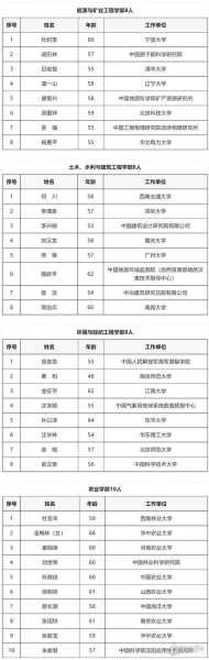 中国工程院2015年院士增选有效候选人名单（2015院士增选）
