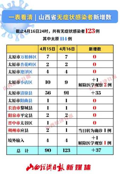 山西新增4例本土确诊病例详情（山西疫情最新消息今天新增病例）