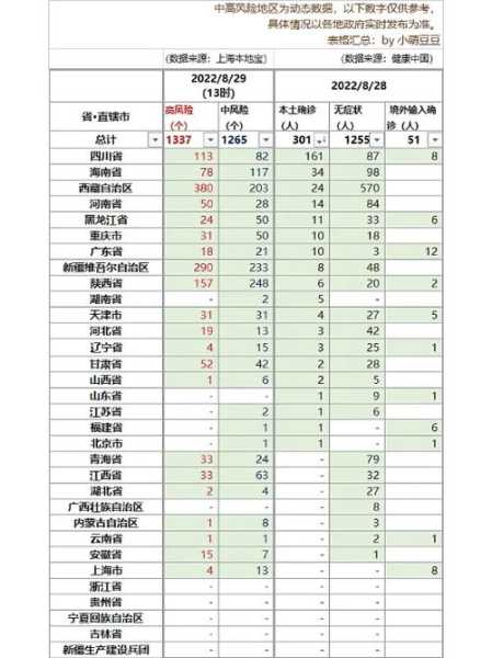 全国现有22个中风险地区名单（全国目前有36个中风险地区）