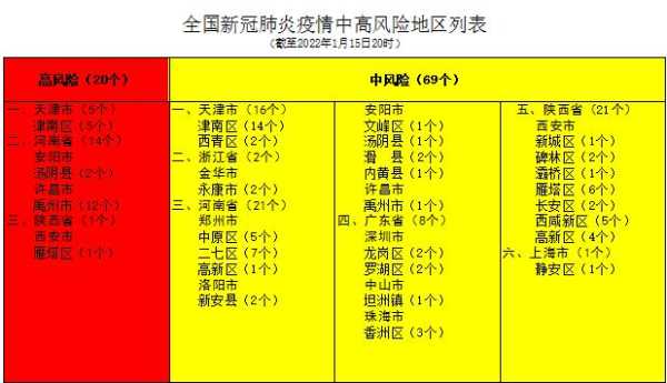 最新全国疫情风险等级名单查询（全国疫情风险等级最新一览表）