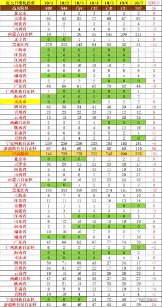 全国疫情高中低风险区一览表查询（疫情低中高风险地区查询）