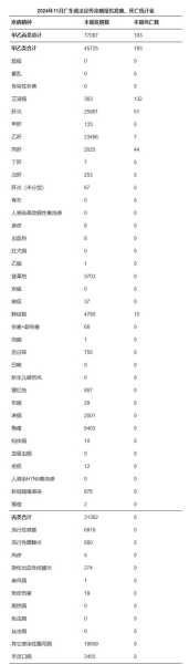 2024年9月广东法定传染病(2023年法定传染病几种)