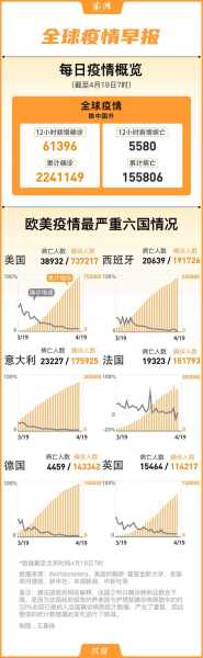 美国新冠肺炎确诊病例超12万例(全球累计新冠确诊病例超2亿)