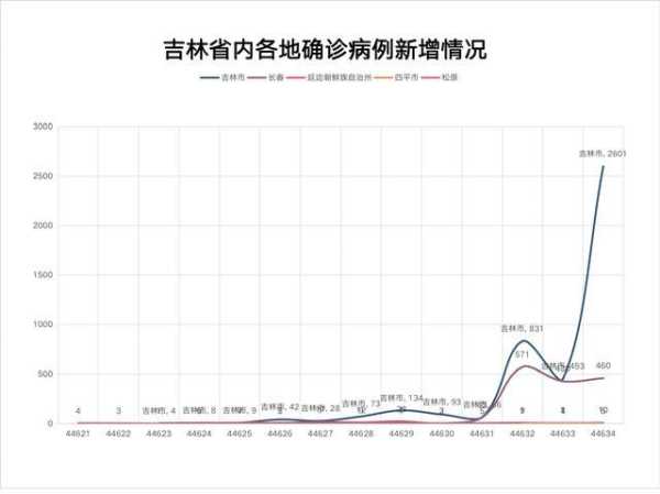 吉林疫情源头未定增速迅猛拐点未到(吉林疫情最新消息今天新增病例)