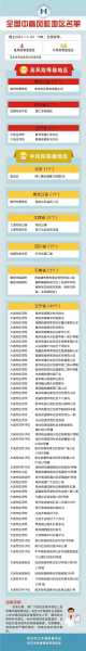 最新|全国疫情中高风险地区名单(全国疫情中高风险地区名单查询)
