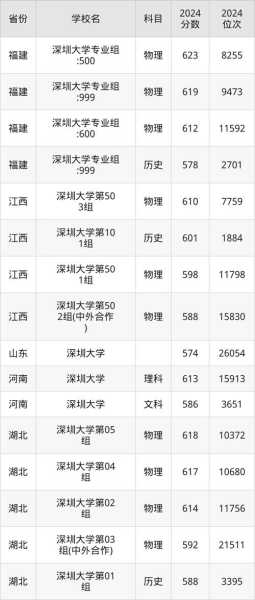 深圳大学2013录取分数线(2013深圳大学录取情况)