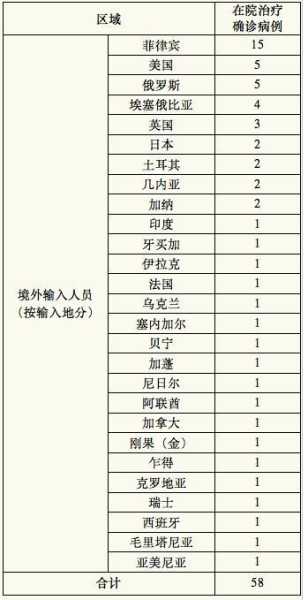 31省区市新增境外输入5例(31个省今天新增多少例)