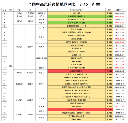 疫情中高风险地区最新名单1.6（国内疫情中高风险地区名单最新）