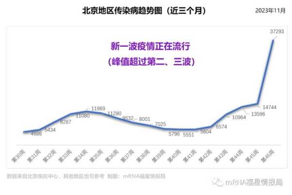 北京流感最新消息2023年(北京流感很严重是哪一年)