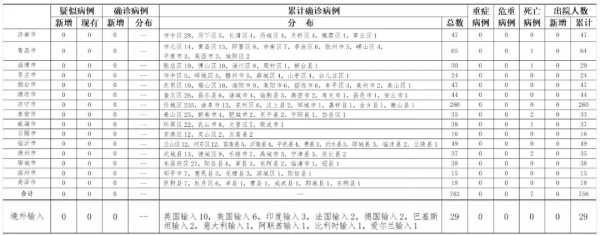 山东疫情最新消息今日情况,2020年疫情最新消息