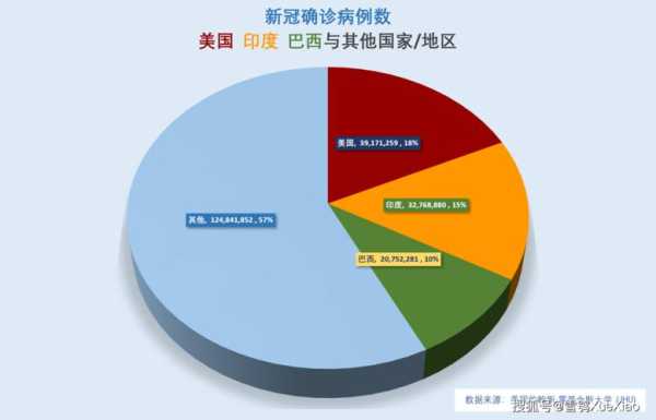 全球10%人口或已感染新冠，新冠全球感染人数
