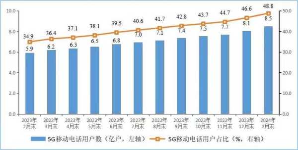 中国5G用户超8千万,中国5G用户