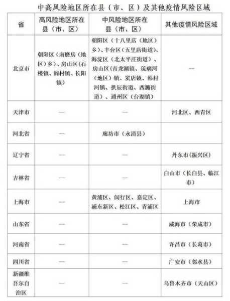 山东中高风险地区名单，山东哪些地方是高风险地区
