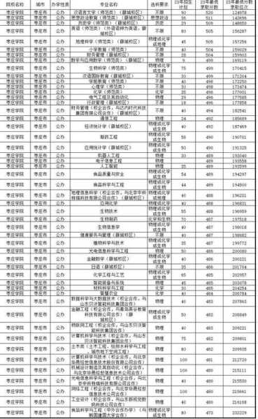 三本大学最低分数线2021,分数低但不错的三本大学