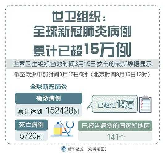 欧洲新冠确诊病例超1亿,世卫组织:全球新冠肺炎确诊病例达