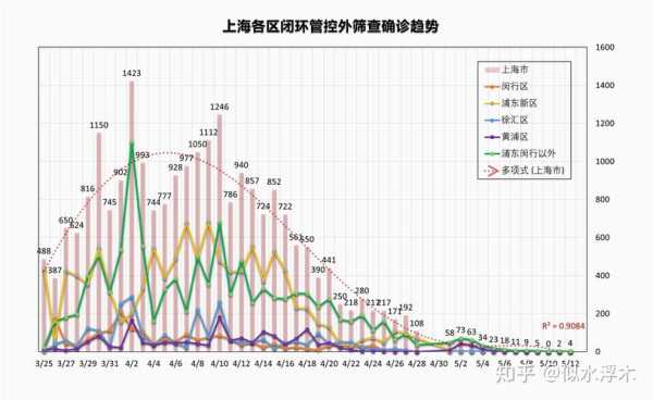 上海上海疫情最新情况,上海疫情现在严重吗