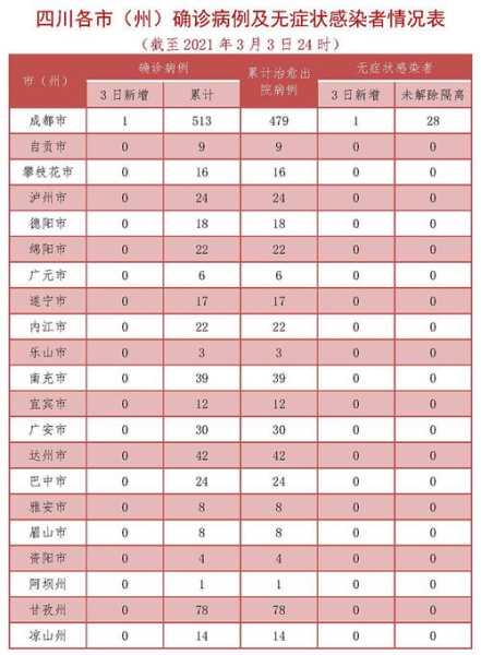 四川新增境外输入确诊3例，四川境外输入疫情最新消息今天