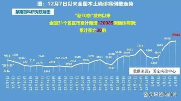 去年疫情放开后死亡人数,放开后死亡人数增长趋势