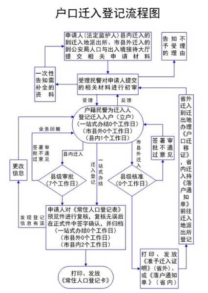 迁户口需要什么手续流程，小孩子迁户口需要什么材料