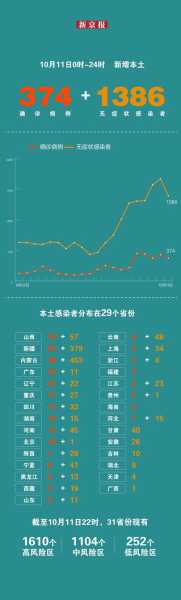 31省新增本土374 1386(31个省今天新增多少例)