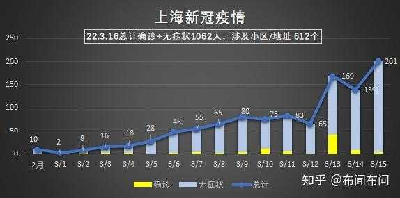 上海疫情现在什么情况，上海目前疫情最新情况