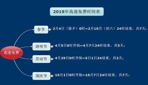 2019年高速免费时间表，2015年高速免费时间表