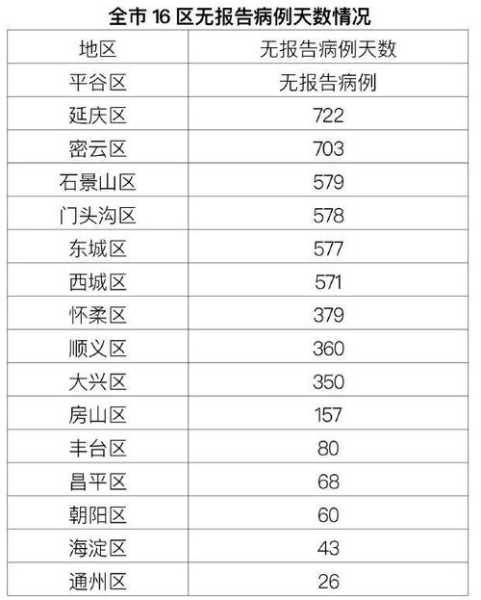 北京新增1例确诊病例,北京昨日无新增确诊病例
