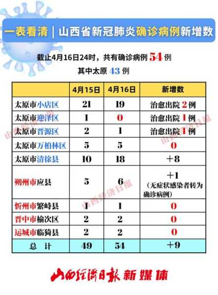 31省新增确诊10例,31省新增疫情最新消息