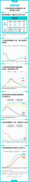 31省份新增33例确诊，31省区市新增30例确诊