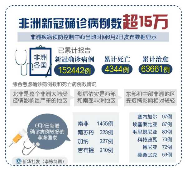 非洲疫情最新消息情况，非洲新冠疫情最新情况