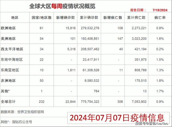 全球新冠病例加速蔓延,世卫组织:全球新冠肺炎确诊病例达