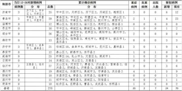 山东疫情最新数据消息，山东省最新疫情消息