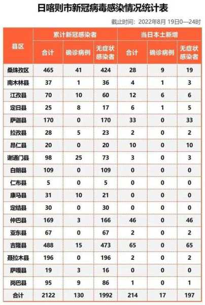 日喀则疫情防控最新消息，疫情最新消息