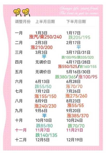 下一轮油价调整最新消息预测，最新油价调整消息预测
