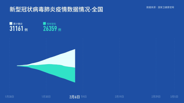 新冠肺炎实时动态全国数据，全国新型肺炎实时动态