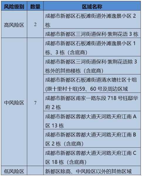 成都成华区调整风险等级，成都市金牛区是不是疫情风险区