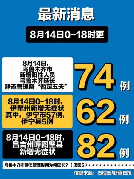 新疆疫情最新消息今天，新疆新冠病毒最新消息今天