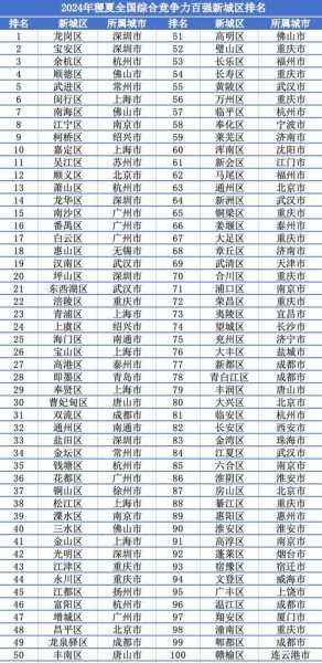 中国城市竞争力排行榜,2024城市竞争力排行榜