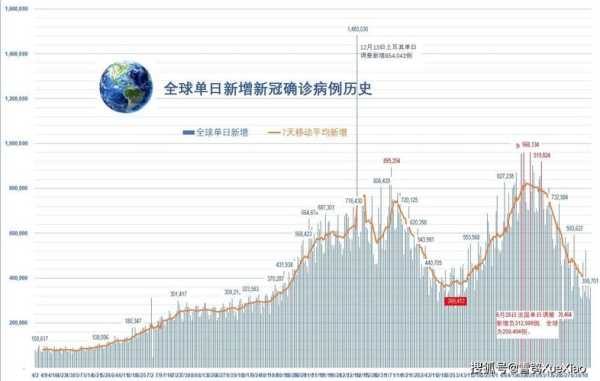 美国每41人有1人感染新冠，全球有多少人感染新冠病毒