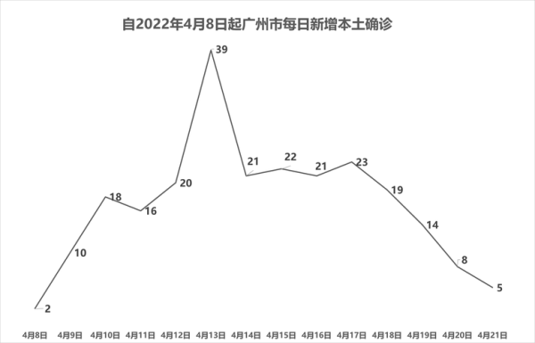 广州2022年有几轮疫情，广州疫情最新消息2020