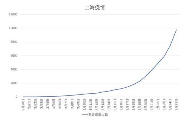 上海增本土确诊38例，最新上海本地新增确诊