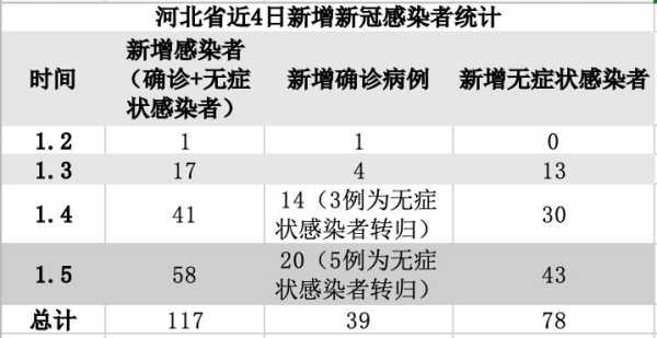 河北4天新增117例,河北新增1确诊病例