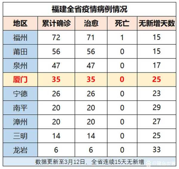 今日厦门新增疫情最新情况，今天厦门疫情最新情况