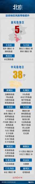北京3地升级为高风险,北京新增1个高风险地区