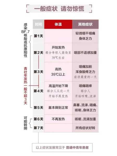 二阳一般第几天最严重,二阳一般几天后不传染