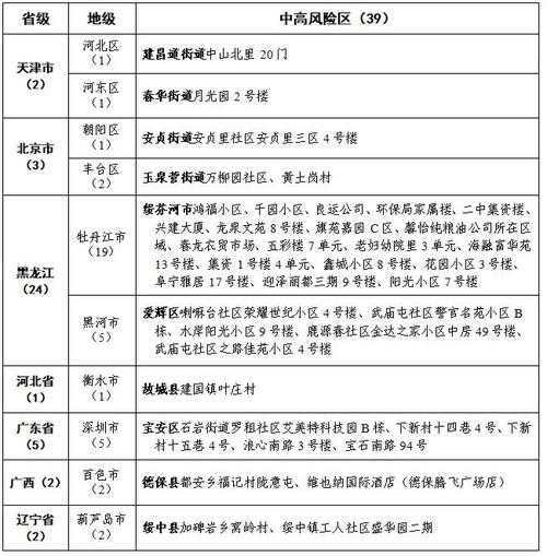 全国中高疫情风险区破千，全国疫情中高风险地区一览
