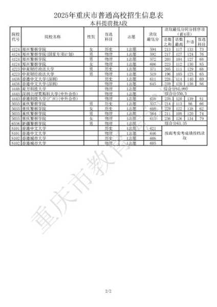 重庆教育学院录取分数线,重庆教育学院收分多少